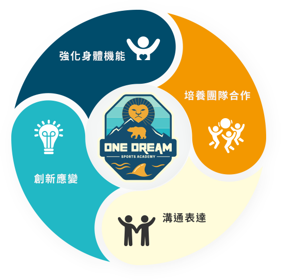 One dream 四大精神 － 強化身體機能、培養團隊合作、創新應變、溝通表達